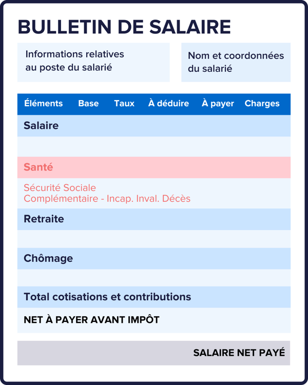 La mutuelle sur la fiche de paie : mode d'emploi 2022